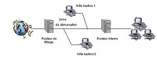 Firewall avec zone DMZ